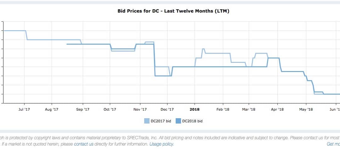 Why Have DC SREC Prices Fallen by 15% in the Past Year?
