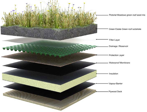 Solar PV Integration with Green Roofs 